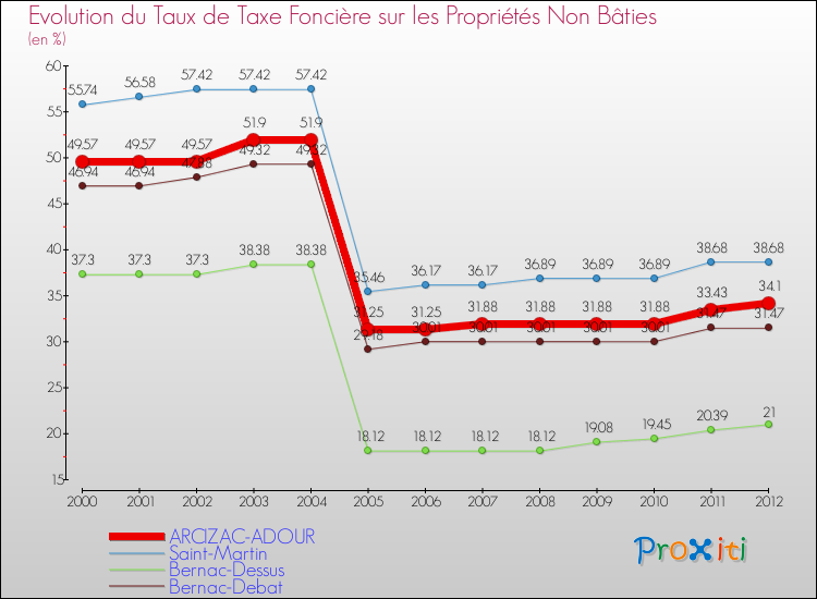 Evolution du taux de la taxe foncière sur les immeubles et terrains non batis pour ARCIZAC-ADOUR et les communes proches de 2000 à 2012 Comparaison des taux de la taxe foncière sur les immeubles et terrains non batis pour ARCIZAC-ADOUR et les communes voisines de 2000 à 2012