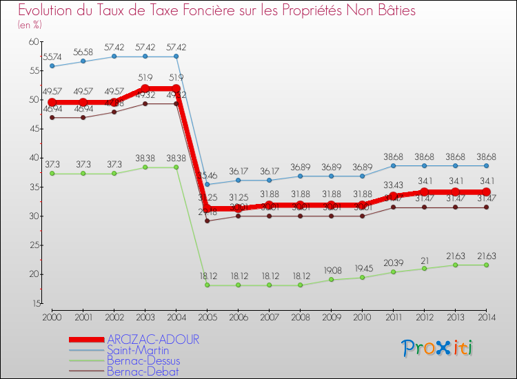 Evolution du taux de la taxe foncière sur les immeubles et terrains non batis pour ARCIZAC-ADOUR et les communes proches de 2000 à 2014 Comparaison des taux de la taxe foncière sur les immeubles et terrains non batis pour ARCIZAC-ADOUR et les communes voisines de 2000 à 2014