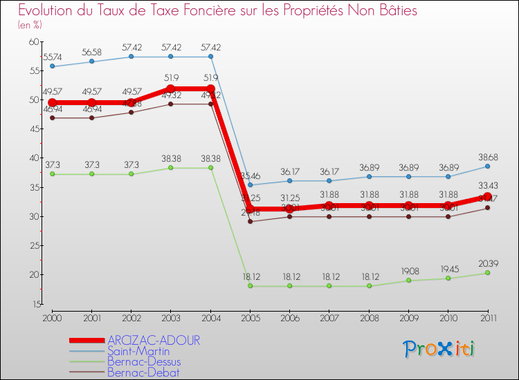 Evolution du taux de la taxe foncière sur les immeubles et terrains non batis pour ARCIZAC-ADOUR et les communes proches Comparaison des taux de la taxe foncière sur les immeubles et terrains non batis pour ARCIZAC-ADOUR et les communes voisines