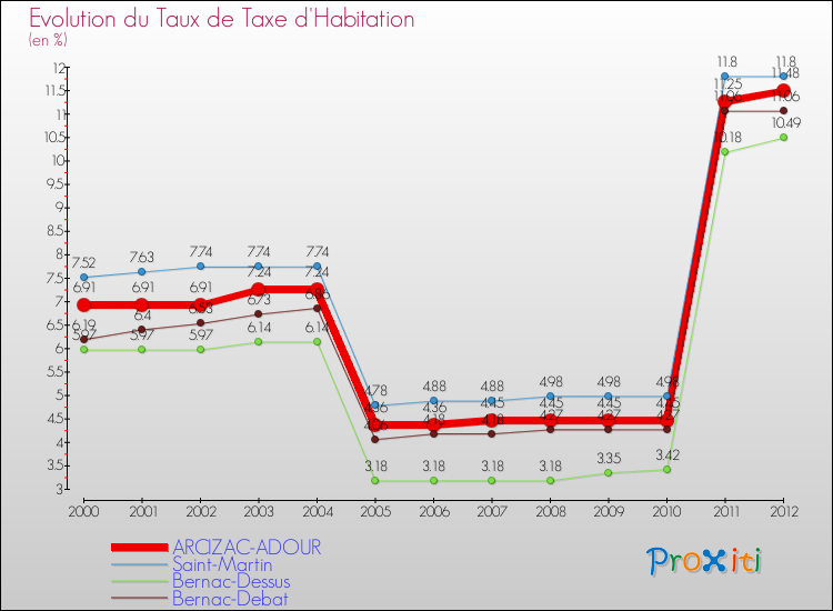 Evolution du taux de la taxe d'habitation pour ARCIZAC-ADOUR et les communes proches Comparaison des taux de la taxe d'habitation pour ARCIZAC-ADOUR et les communes voisines