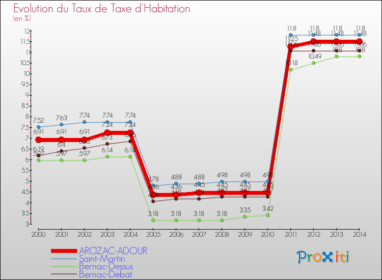 Evolution du taux de la taxe d'habitation pour ARCIZAC-ADOUR et les communes proches de 2000 à 2014 Comparaison des taux de la taxe d'habitation pour ARCIZAC-ADOUR et les communes voisines de 2000 à 2014