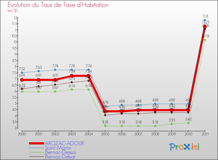 Evolution du taux de la taxe d'habitation pour ARCIZAC-ADOUR et les communes proches Comparaison des taux de la taxe d'habitation pour ARCIZAC-ADOUR et les communes voisines