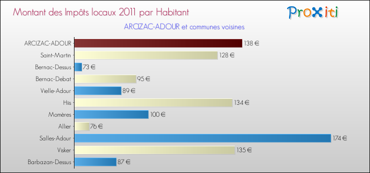 Montant des impôts locaux par Habitant pour ARCIZAC-ADOUR et les communes proches Comparaison des impôts locaux par habitant pour ARCIZAC-ADOUR et les communes voisines
