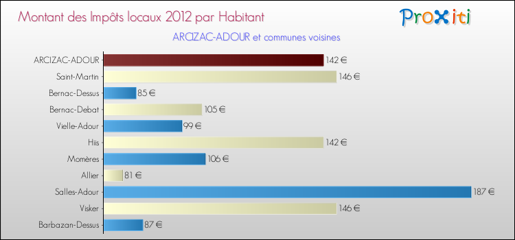 Montant des impôts locaux par Habitant pour ARCIZAC-ADOUR et les communes proches Comparaison des impôts locaux par habitant pour ARCIZAC-ADOUR et les communes voisines