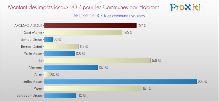 Montant des impôts locaux par Habitant pour ARCIZAC-ADOUR et les communes proches en 2014 Comparaison des impôts locaux par habitant pour ARCIZAC-ADOUR et les communes voisines en 2014
