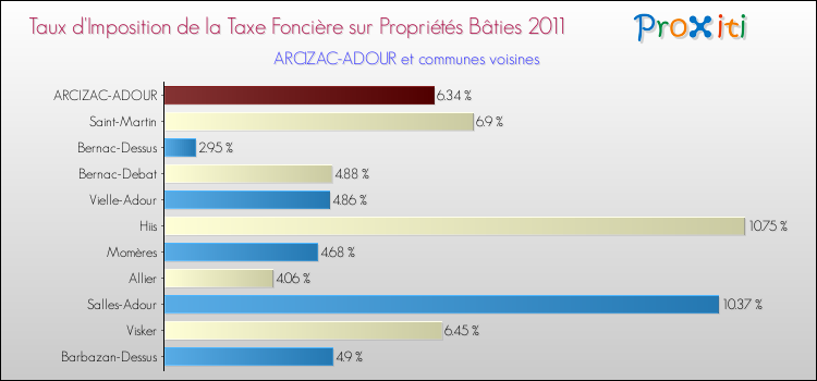 Taux d'imposition de la taxe foncière sur le bati 2011 pour ARCIZAC-ADOUR et les communes proches Comparaison des taux d'imposition de la taxe foncière sur le bati 2011 pour ARCIZAC-ADOUR et les communes voisines