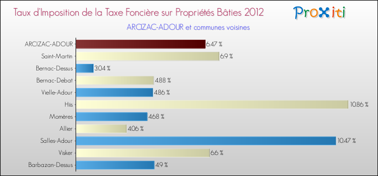 Taux d'imposition de la taxe foncière sur le bati 2012 pour ARCIZAC-ADOUR et les communes proches Comparaison des taux d'imposition de la taxe foncière sur le bati 2012 pour ARCIZAC-ADOUR et les communes voisines