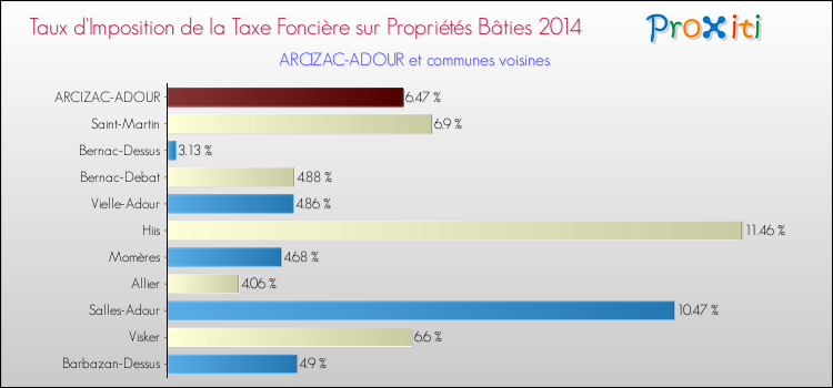 Taux d'imposition de la taxe foncière sur le bati 2014 pour ARCIZAC-ADOUR et les communes proches Comparaison des taux d'imposition de la taxe foncière sur le bati 2014 pour ARCIZAC-ADOUR et les communes voisines