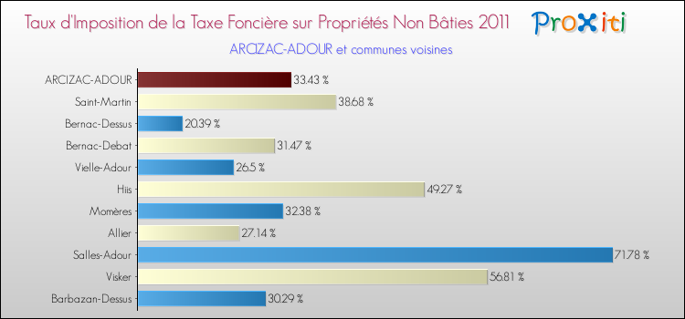 Taux d'imposition de la taxe foncière sur les immeubles et terrains non batis 2011 pour ARCIZAC-ADOUR et les communes proches Comparaison des taux d'imposition de la taxe foncière sur les immeubles et terrains non batis 2011 pour ARCIZAC-ADOUR et les communes voisines