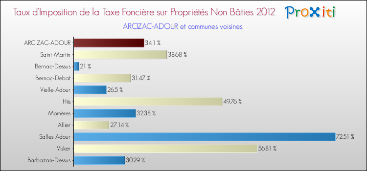 Taux d'imposition de la taxe foncière sur les immeubles et terrains non batis 2012 pour ARCIZAC-ADOUR et les communes proches Comparaison des taux d'imposition de la taxe foncière sur les immeubles et terrains non batis 2012 pour ARCIZAC-ADOUR et les communes voisines