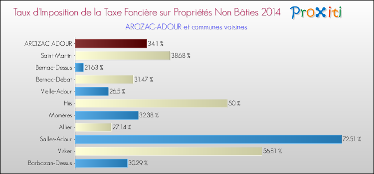 Taux d'imposition de la taxe foncière sur les immeubles et terrains non batis 2014 pour ARCIZAC-ADOUR et les communes proches Comparaison des taux d'imposition de la taxe foncière sur les immeubles et terrains non batis 2014 pour ARCIZAC-ADOUR et les communes voisines
