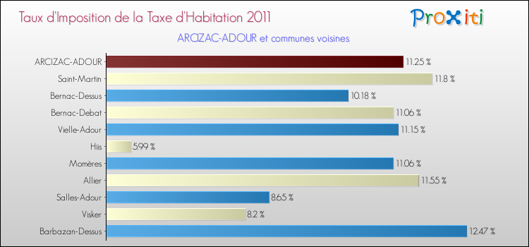 Taux d'imposition de la taxe d'habitation 2011 pour ARCIZAC-ADOUR et les communes proches Comparaison des taux d'imposition de la taxe d'habitation 2011 pour ARCIZAC-ADOUR et les communes voisines