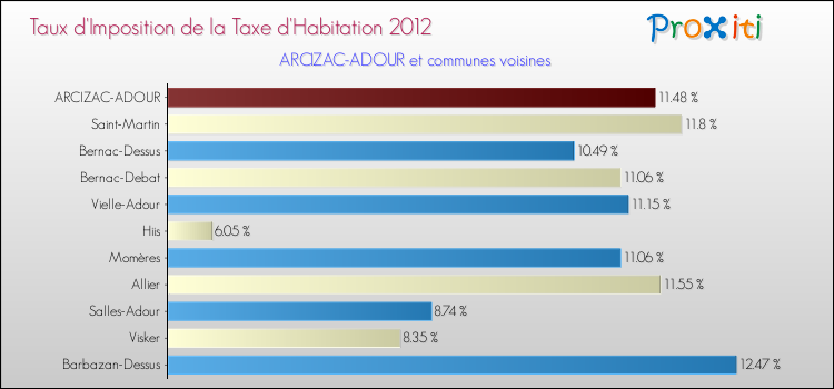 Taux d'imposition de la taxe d'habitation 2012 pour ARCIZAC-ADOUR et les communes proches Comparaison des taux d'imposition de la taxe d'habitation 2012 pour ARCIZAC-ADOUR et les communes voisines