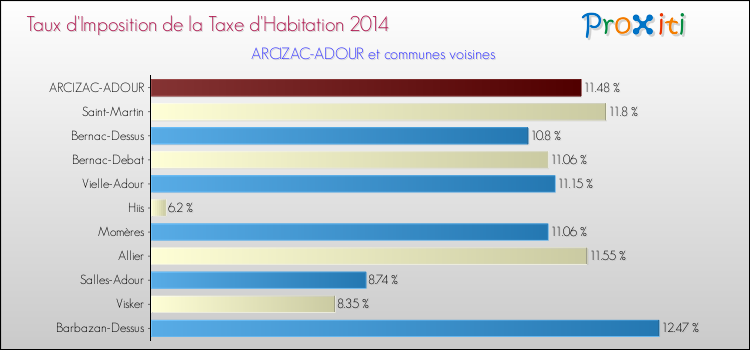 Taux d'imposition de la taxe d'habitation 2014 pour ARCIZAC-ADOUR et les communes proches Comparaison des taux d'imposition de la taxe d'habitation 2014 pour ARCIZAC-ADOUR et les communes voisines