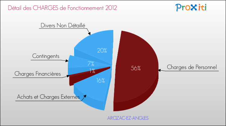Décomposition des Charges de Fonctionnement 2012 de la commune de ARCIZAC-EZ-ANGLES Charges de Fonctionnement 2012 pour la commune de ARCIZAC-EZ-ANGLES