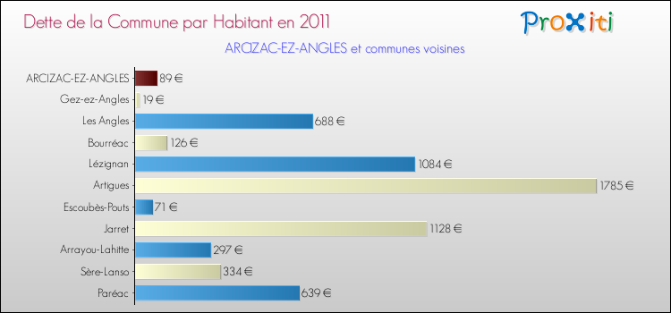 Dette par habitant de la commune en 2011 pour ARCIZAC-EZ-ANGLES et les communes proches Comparaison de la dette par habitant de la commune en 2011 pour ARCIZAC-EZ-ANGLES et les communes voisines