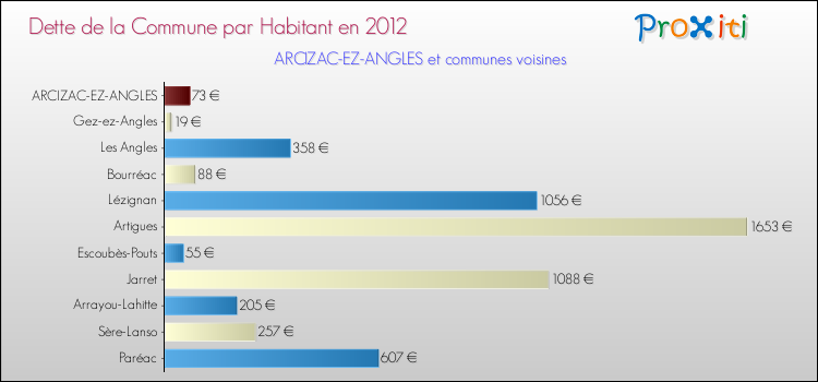 Dette par habitant de la commune en 2012 pour ARCIZAC-EZ-ANGLES et les communes proches Comparaison de la dette par habitant de la commune en 2012 pour ARCIZAC-EZ-ANGLES et les communes voisines