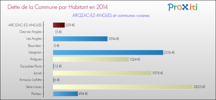 Dette par habitant de la commune en 2014 pour ARCIZAC-EZ-ANGLES et les communes proches Comparaison de la dette par habitant de la commune en 2014 pour ARCIZAC-EZ-ANGLES et les communes voisines
