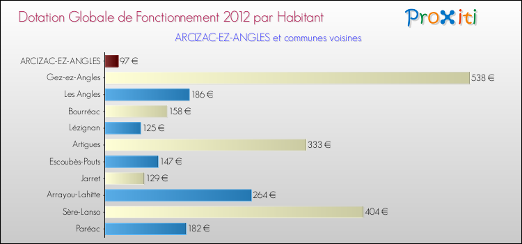 Montant des dotations globales de fonctionnement DGF par Habitant pour ARCIZAC-EZ-ANGLES et les communes proches Comparaison des des dotations globales de fonctionnement DGF par habitant pour ARCIZAC-EZ-ANGLES et les communes voisines