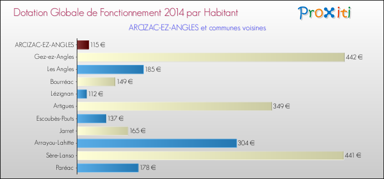 Montant des dotations globales de fonctionnement DGF par Habitant pour ARCIZAC-EZ-ANGLES et les communes proches en 2014. Comparaison des des dotations globales de fonctionnement DGF par habitant pour ARCIZAC-EZ-ANGLES et les communes voisines en 2014.