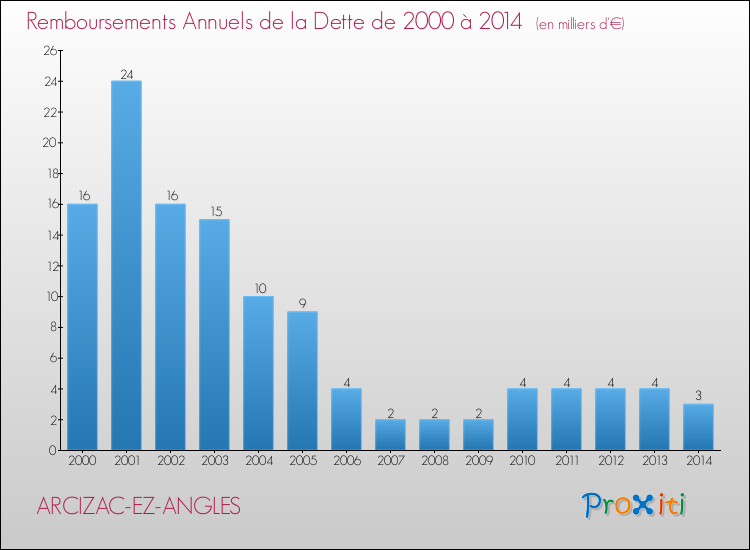 Evolution de l'annuité de la dette pour la commune de ARCIZAC-EZ-ANGLES de 2000 à 2014 Annuités de la dette pour ARCIZAC-EZ-ANGLES de 2000 à 2014
