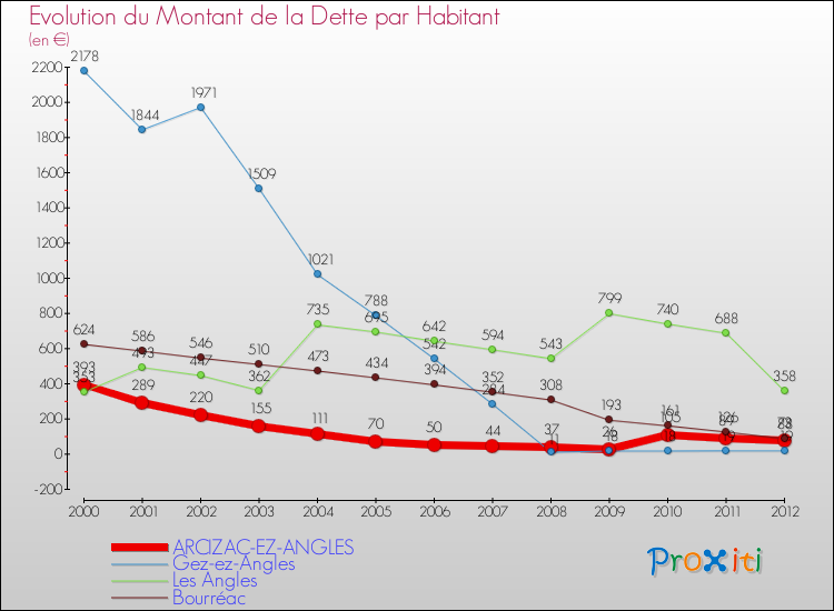 Evolution de la dette par habitant pour la commune de ARCIZAC-EZ-ANGLES et les communes proches de 2000 à 2012 Comparaison de la dette par habitant pour ARCIZAC-EZ-ANGLES et les communes voisines de 2000 à 2012