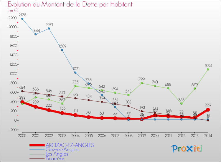 Evolution de la dette par habitant pour la commune de ARCIZAC-EZ-ANGLES et les communes proches de 2000 à 2014 Comparaison de la dette par habitant pour ARCIZAC-EZ-ANGLES et les communes voisines de 2000 à 2014