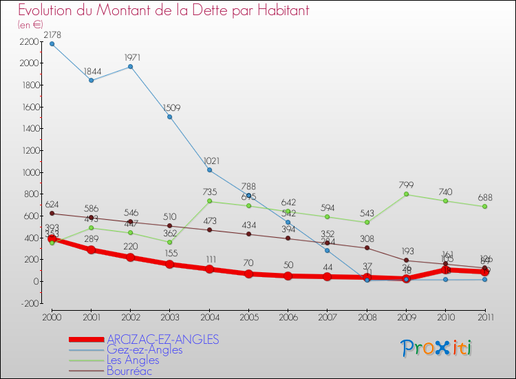 Evolution de la dette par habitant pour la commune de ARCIZAC-EZ-ANGLES et les communes proches Comparaison de la dette par habitant pour ARCIZAC-EZ-ANGLES et les communes voisines
