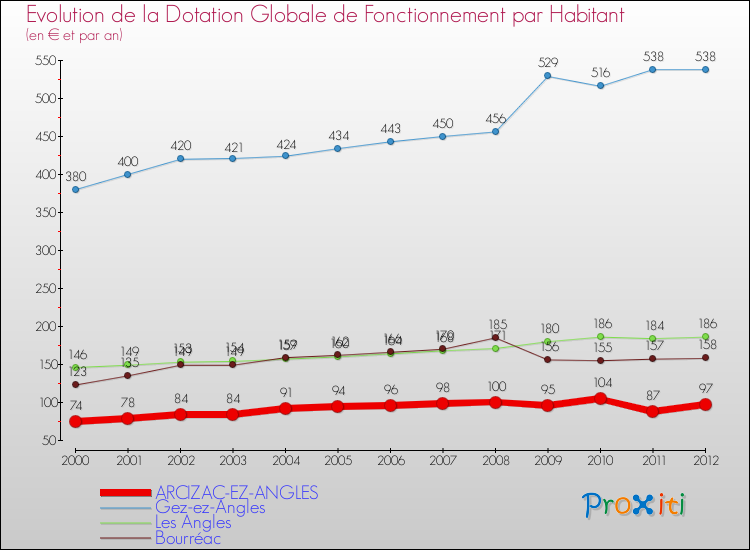 Evolution et montant de la dotation globale de fonctionnement par Habitant pour ARCIZAC-EZ-ANGLES et les communes proches Comparaison des dotations globales de fonctionnement par habitant pour ARCIZAC-EZ-ANGLES et les communes voisines