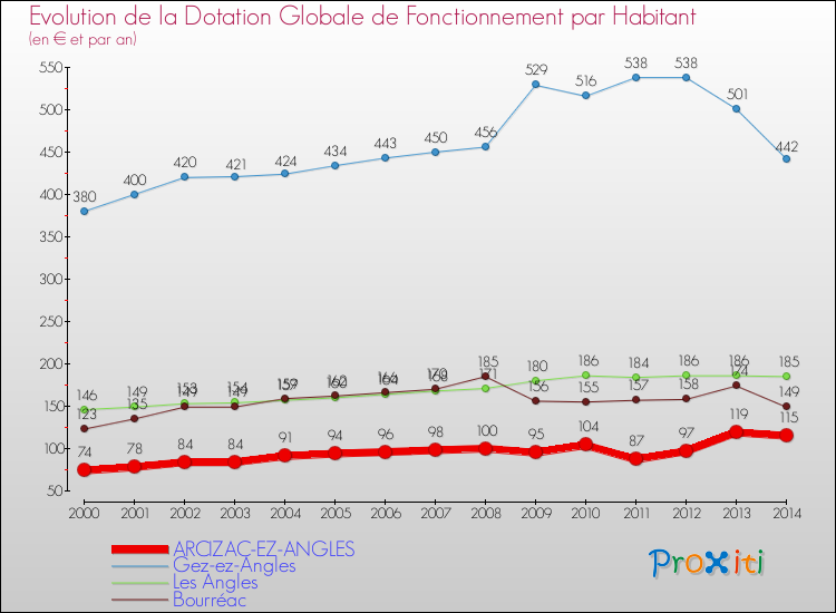 Evolution et montant de la dotation globale de fonctionnement par Habitant pour ARCIZAC-EZ-ANGLES et les communes proches de 2000 à 2014. Comparaison des dotations globales de fonctionnement par habitant pour ARCIZAC-EZ-ANGLES et les communes voisines de 2000 à 2014.