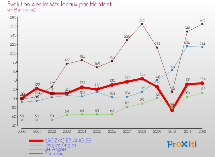 Evolution et montant des impôts locaux par Habitant pour ARCIZAC-EZ-ANGLES et les communes proches Comparaison des impôts locaux par habitant pour ARCIZAC-EZ-ANGLES et les communes voisines