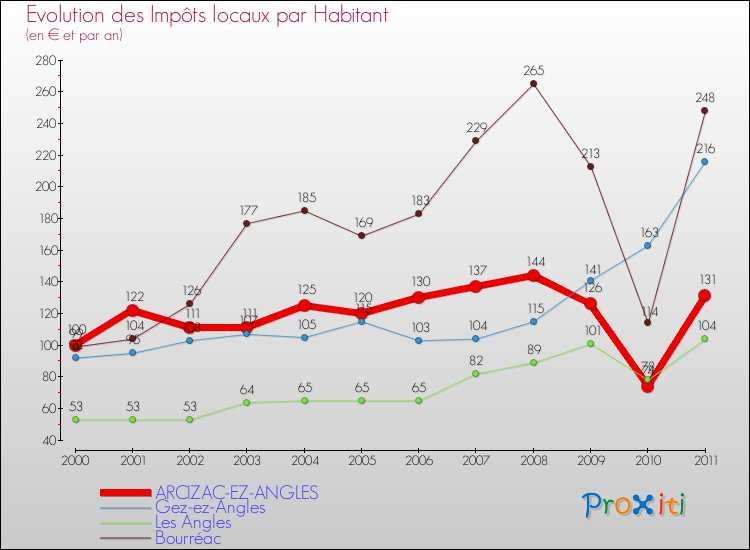 Evolution et montant des impôts locaux par Habitant pour ARCIZAC-EZ-ANGLES et les communes proches Comparaison des impôts locaux par habitant pour ARCIZAC-EZ-ANGLES et les communes voisines