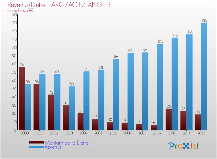 Evolution comparée de la dette et des revenus pour la commune de ARCIZAC-EZ-ANGLES de 2000 à 2012 Comparaison de la dette et des revenus pour ARCIZAC-EZ-ANGLES de 2000 à 2012