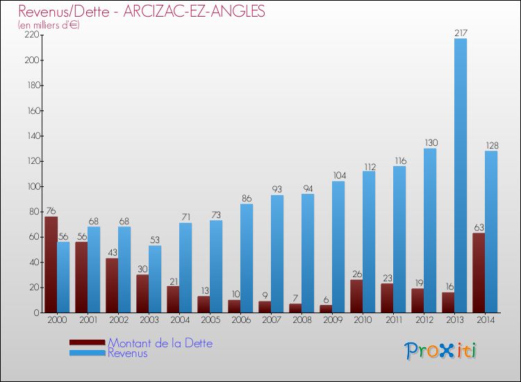Evolution comparée de la dette et des revenus pour la commune de ARCIZAC-EZ-ANGLES de 2000 à 2014 Comparaison de la dette et des revenus pour ARCIZAC-EZ-ANGLES de 2000 à 2014
