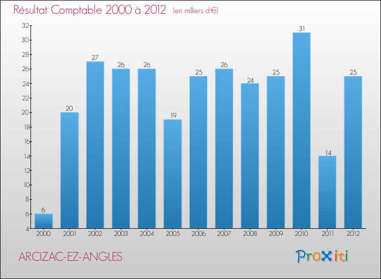 Evolution du résultat comptable pour la commune de ARCIZAC-EZ-ANGLES de 2000 à 2012 Evolution du résultat comptable pour ARCIZAC-EZ-ANGLES de 2000 à 2012