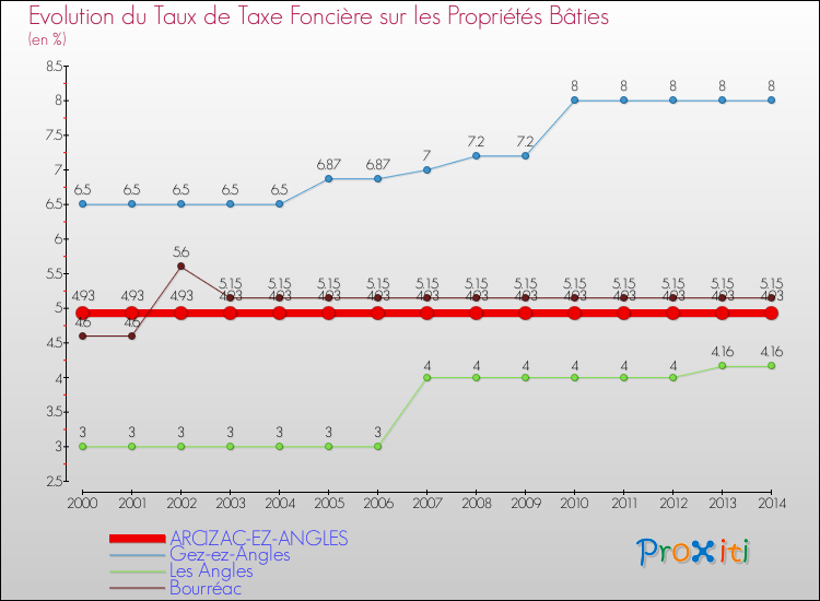 Evolution du taux de la taxe foncière sur le bati pour ARCIZAC-EZ-ANGLES et les communes proches de 2000 à 2014 Comparaison des taux de taxe foncière sur le bati pour ARCIZAC-EZ-ANGLES et les communes voisines de 2000 à 2014