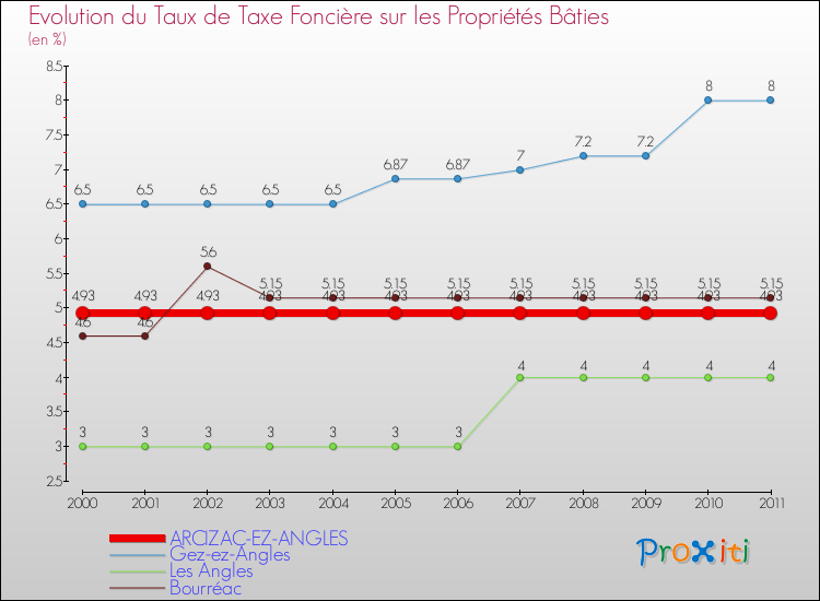 Evolution du taux de la taxe foncière sur le bati pour ARCIZAC-EZ-ANGLES et les communes proches Comparaison des taux de taxe foncière sur le bati pour ARCIZAC-EZ-ANGLES et les communes voisines