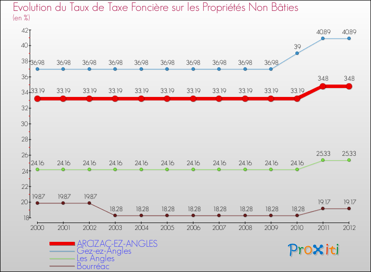 Evolution du taux de la taxe foncière sur les immeubles et terrains non batis pour ARCIZAC-EZ-ANGLES et les communes proches de 2000 à 2012 Comparaison des taux de la taxe foncière sur les immeubles et terrains non batis pour ARCIZAC-EZ-ANGLES et les communes voisines de 2000 à 2012