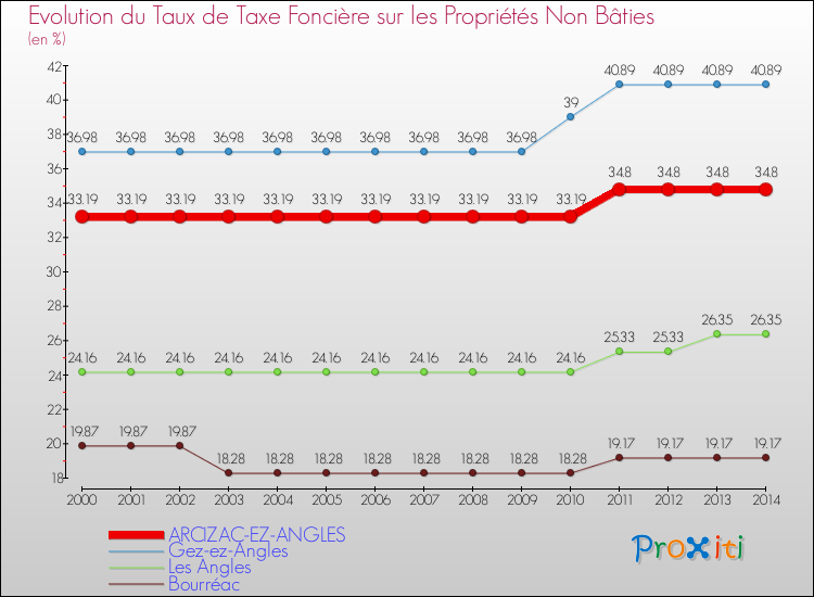 Evolution du taux de la taxe foncière sur les immeubles et terrains non batis pour ARCIZAC-EZ-ANGLES et les communes proches de 2000 à 2014 Comparaison des taux de la taxe foncière sur les immeubles et terrains non batis pour ARCIZAC-EZ-ANGLES et les communes voisines de 2000 à 2014