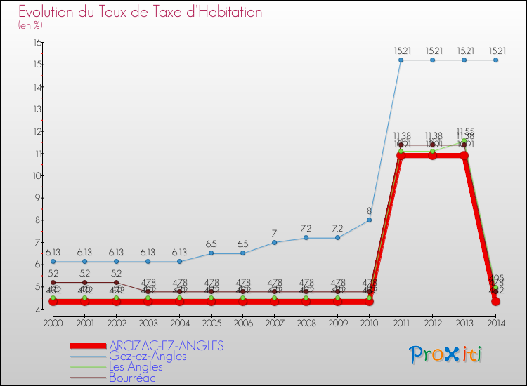 Evolution du taux de la taxe d'habitation pour ARCIZAC-EZ-ANGLES et les communes proches de 2000 à 2014 Comparaison des taux de la taxe d'habitation pour ARCIZAC-EZ-ANGLES et les communes voisines de 2000 à 2014
