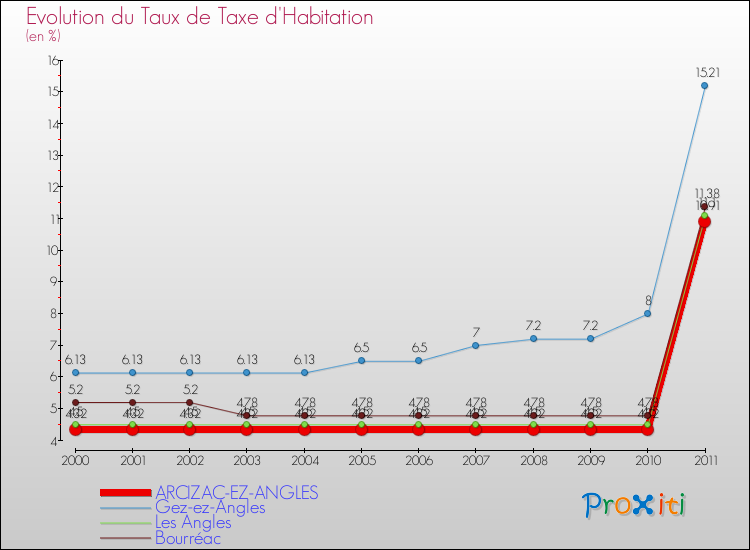 Evolution du taux de la taxe d'habitation pour ARCIZAC-EZ-ANGLES et les communes proches Comparaison des taux de la taxe d'habitation pour ARCIZAC-EZ-ANGLES et les communes voisines