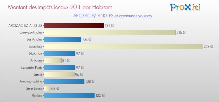 Montant des impôts locaux par Habitant pour ARCIZAC-EZ-ANGLES et les communes proches Comparaison des impôts locaux par habitant pour ARCIZAC-EZ-ANGLES et les communes voisines