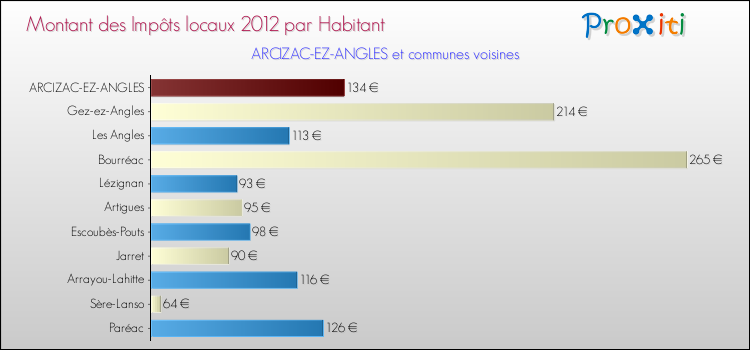 Montant des impôts locaux par Habitant pour ARCIZAC-EZ-ANGLES et les communes proches Comparaison des impôts locaux par habitant pour ARCIZAC-EZ-ANGLES et les communes voisines
