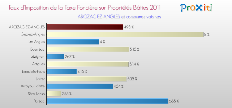 Taux d'imposition de la taxe foncière sur le bati 2011 pour ARCIZAC-EZ-ANGLES et les communes proches Comparaison des taux d'imposition de la taxe foncière sur le bati 2011 pour ARCIZAC-EZ-ANGLES et les communes voisines