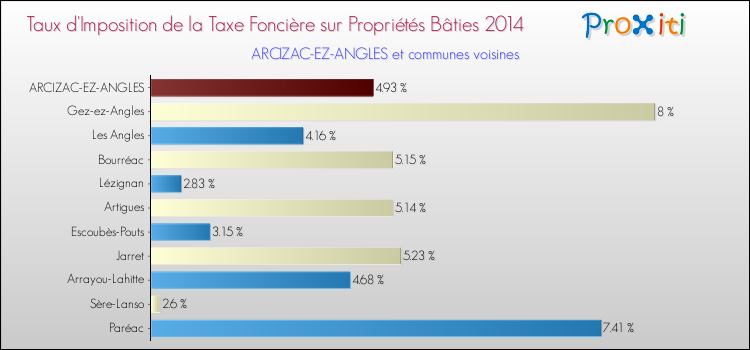 Taux d'imposition de la taxe foncière sur le bati 2014 pour ARCIZAC-EZ-ANGLES et les communes proches Comparaison des taux d'imposition de la taxe foncière sur le bati 2014 pour ARCIZAC-EZ-ANGLES et les communes voisines