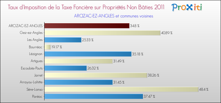 Taux d'imposition de la taxe foncière sur les immeubles et terrains non batis 2011 pour ARCIZAC-EZ-ANGLES et les communes proches Comparaison des taux d'imposition de la taxe foncière sur les immeubles et terrains non batis 2011 pour ARCIZAC-EZ-ANGLES et les communes voisines