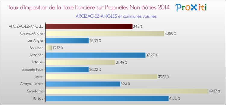 Taux d'imposition de la taxe foncière sur les immeubles et terrains non batis 2014 pour ARCIZAC-EZ-ANGLES et les communes proches Comparaison des taux d'imposition de la taxe foncière sur les immeubles et terrains non batis 2014 pour ARCIZAC-EZ-ANGLES et les communes voisines