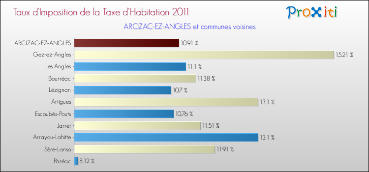 Taux d'imposition de la taxe d'habitation 2011 pour ARCIZAC-EZ-ANGLES et les communes proches Comparaison des taux d'imposition de la taxe d'habitation 2011 pour ARCIZAC-EZ-ANGLES et les communes voisines