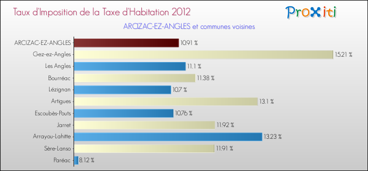 Taux d'imposition de la taxe d'habitation 2012 pour ARCIZAC-EZ-ANGLES et les communes proches Comparaison des taux d'imposition de la taxe d'habitation 2012 pour ARCIZAC-EZ-ANGLES et les communes voisines