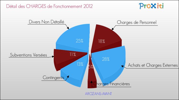 Décomposition des Charges de Fonctionnement 2012 de la commune de ARCIZANS-AVANT Charges de Fonctionnement 2012 pour la commune de ARCIZANS-AVANT